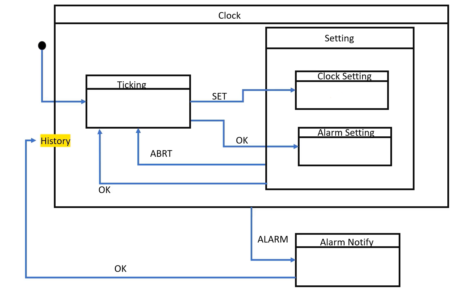 Drawing an HSM(hierarchical state machine)