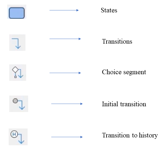 Drawing an HSM(hierarchical state machine)