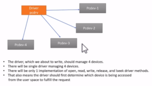 Read more about the article Linux Device Driver Programming Lecture 48- Pcd driver with multiple devices