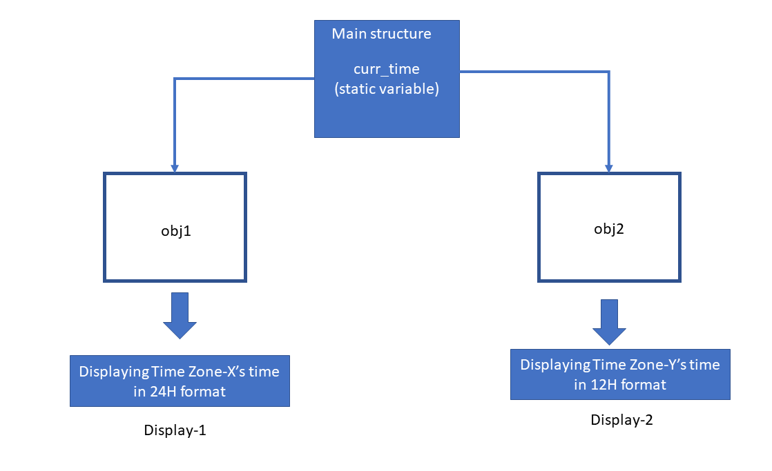 Figure 2. Main structure 