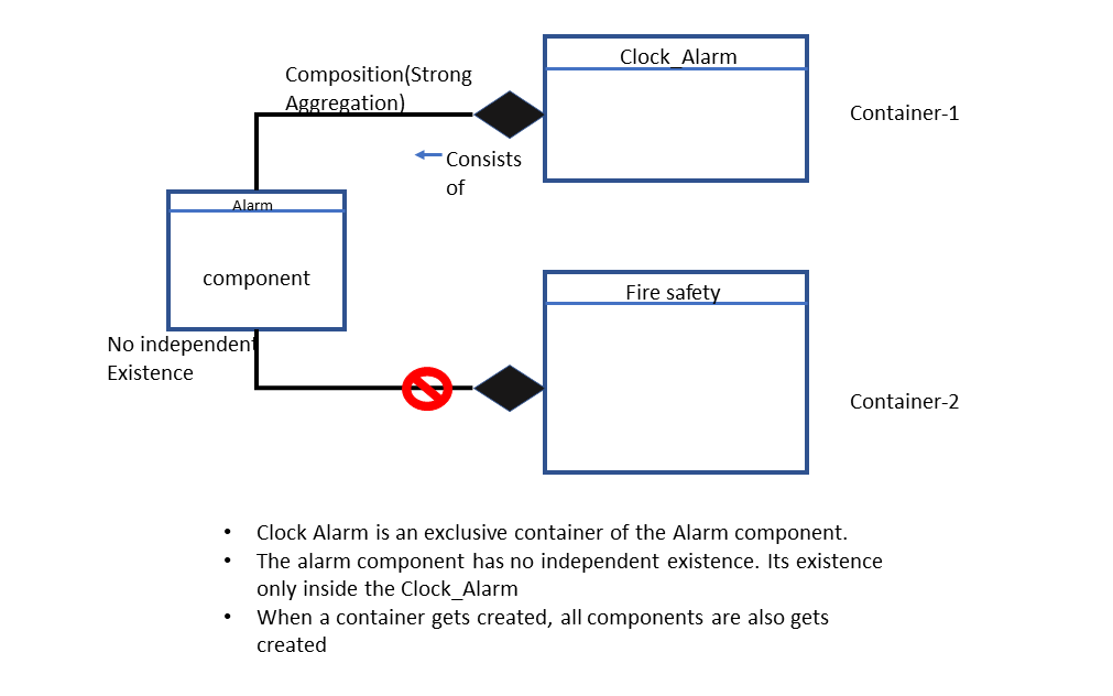 Figure 2. Composition