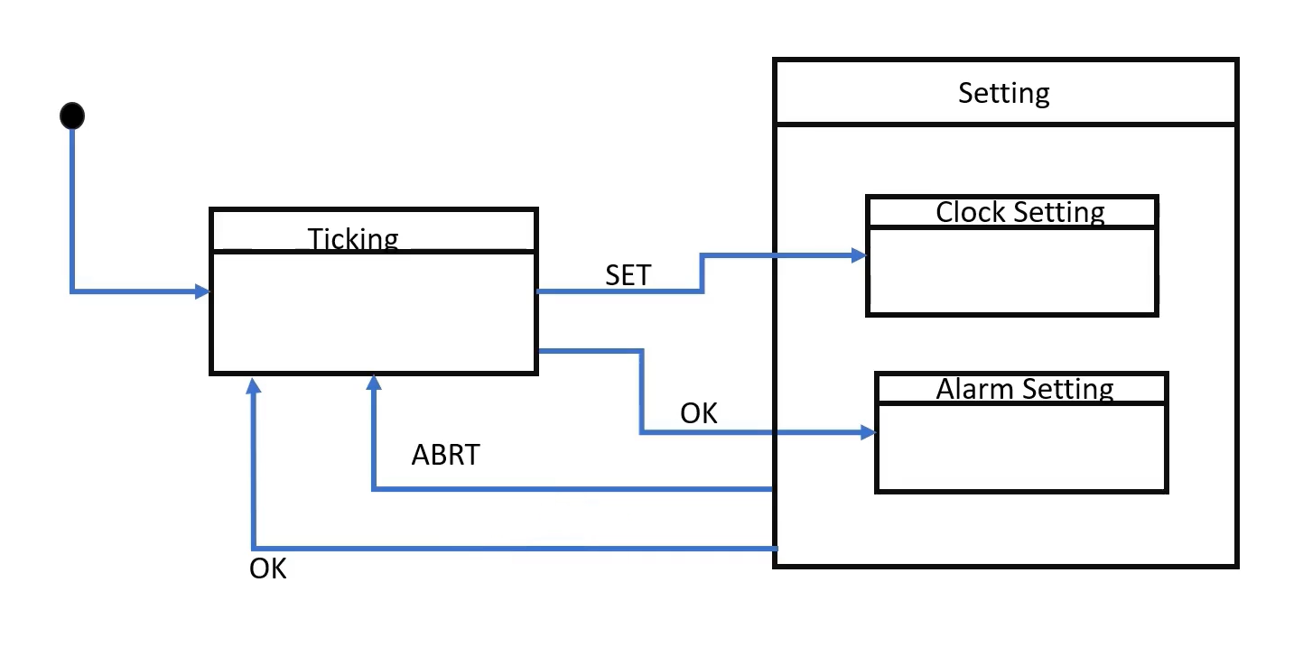 Figure 2. States in the application