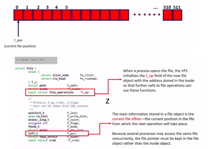 Figure 3. Pseudo character device memory access and file structure