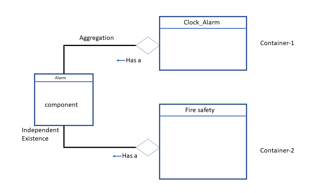 Figure 3. Simple Aggregation