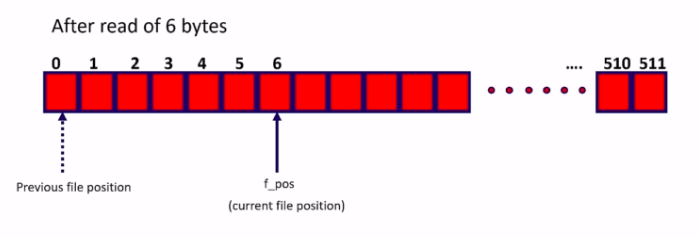 Figure 4. Pseudo character device memory access