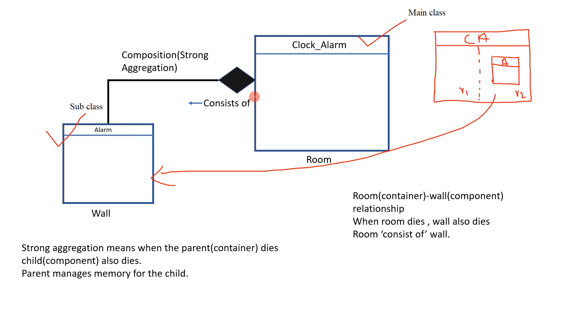 Figure 4.Composition or strong aggregation in OOP relationship