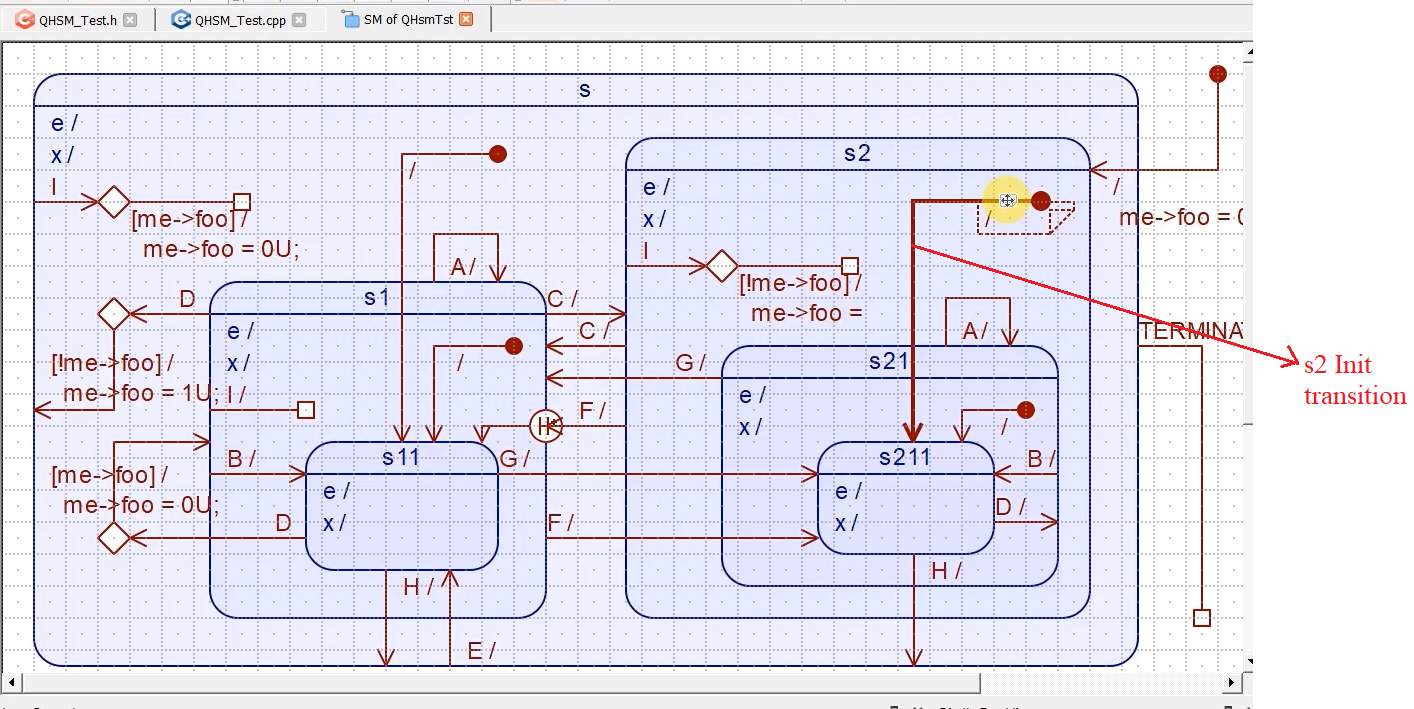 Figure 4. s2 init transition