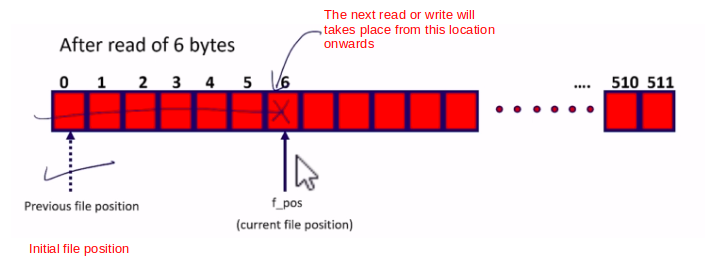 Figure 5. Initial file position