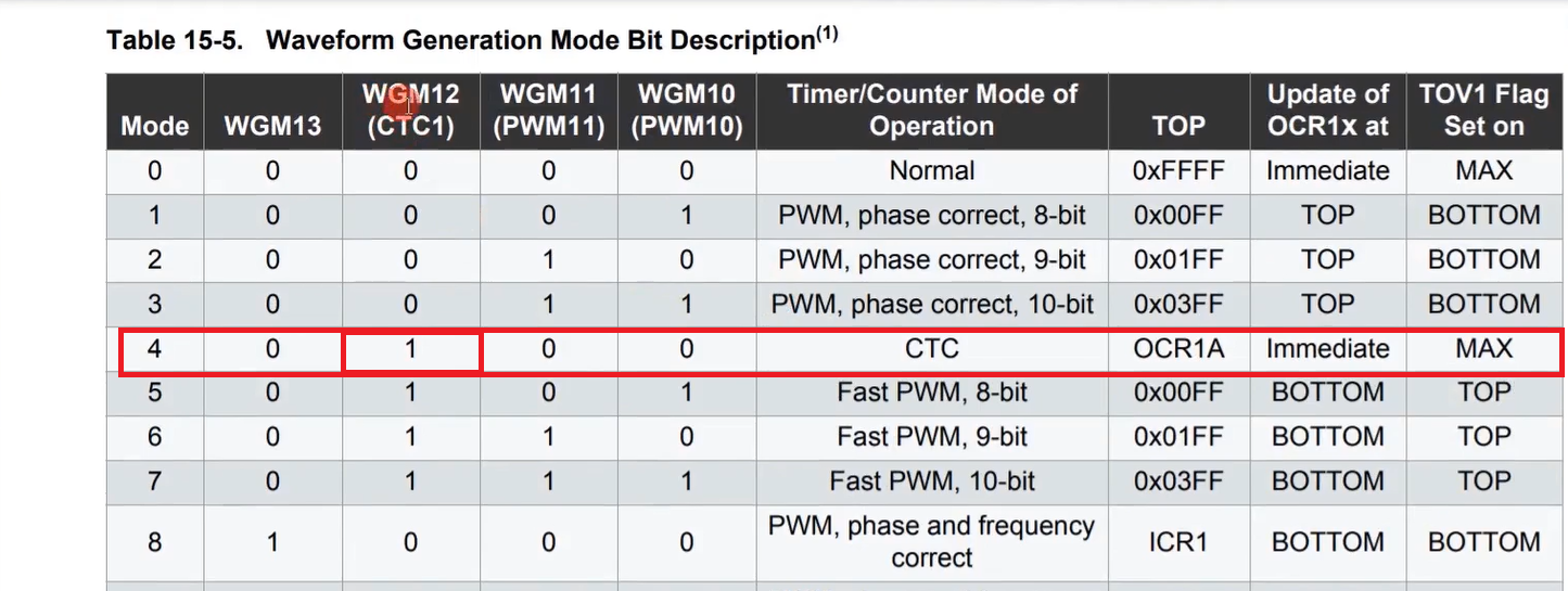 Figure 5. Table of Waveform Generation Mode Bit Description