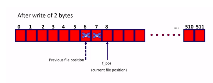 Figure 6. After write of 2 bytes