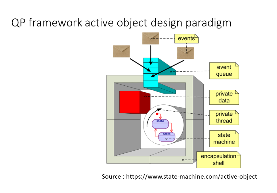 Figure 6. QP framework active object design paradigm