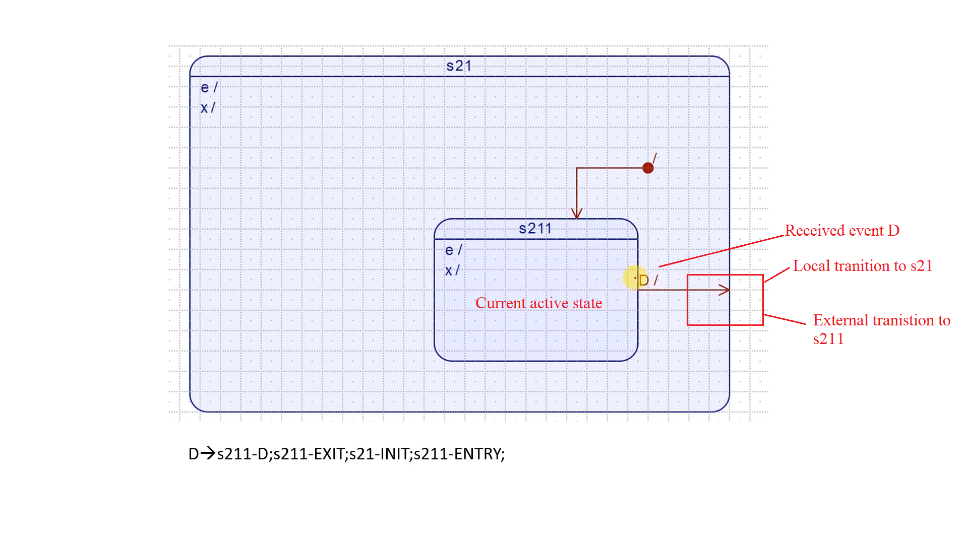 Figure 6. Event D actions when the state machine is in s211 