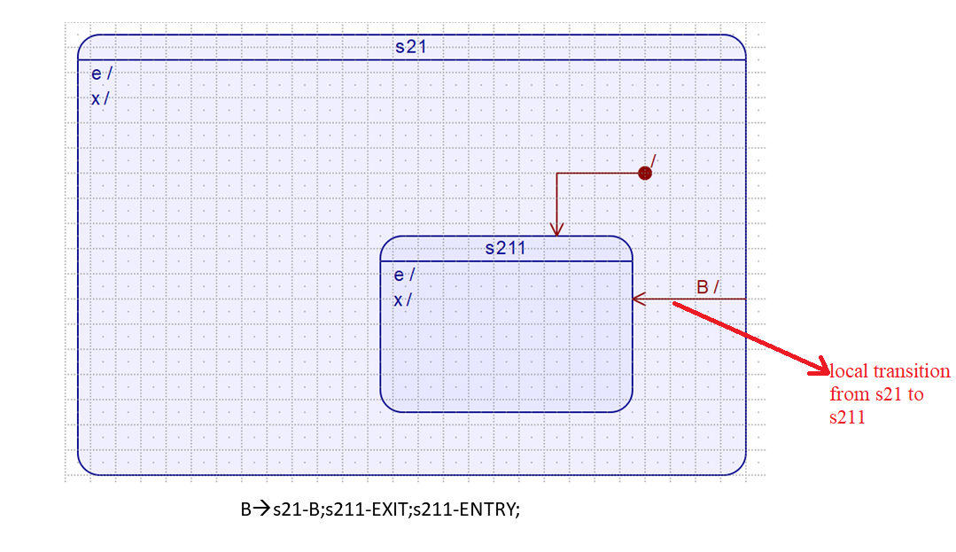 Figure 8.Event B actions when the state machine is in s211 