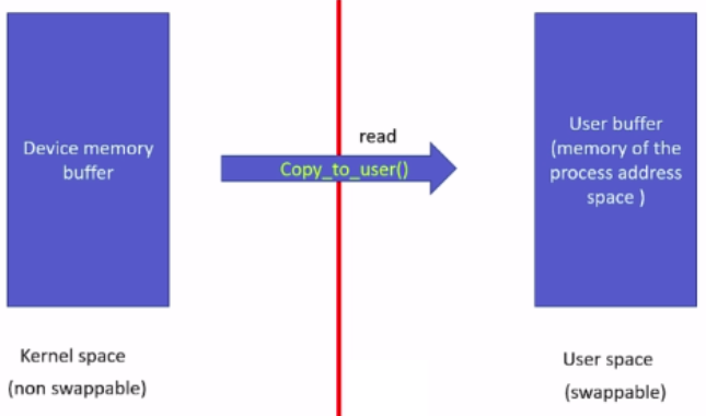 Understanding read method