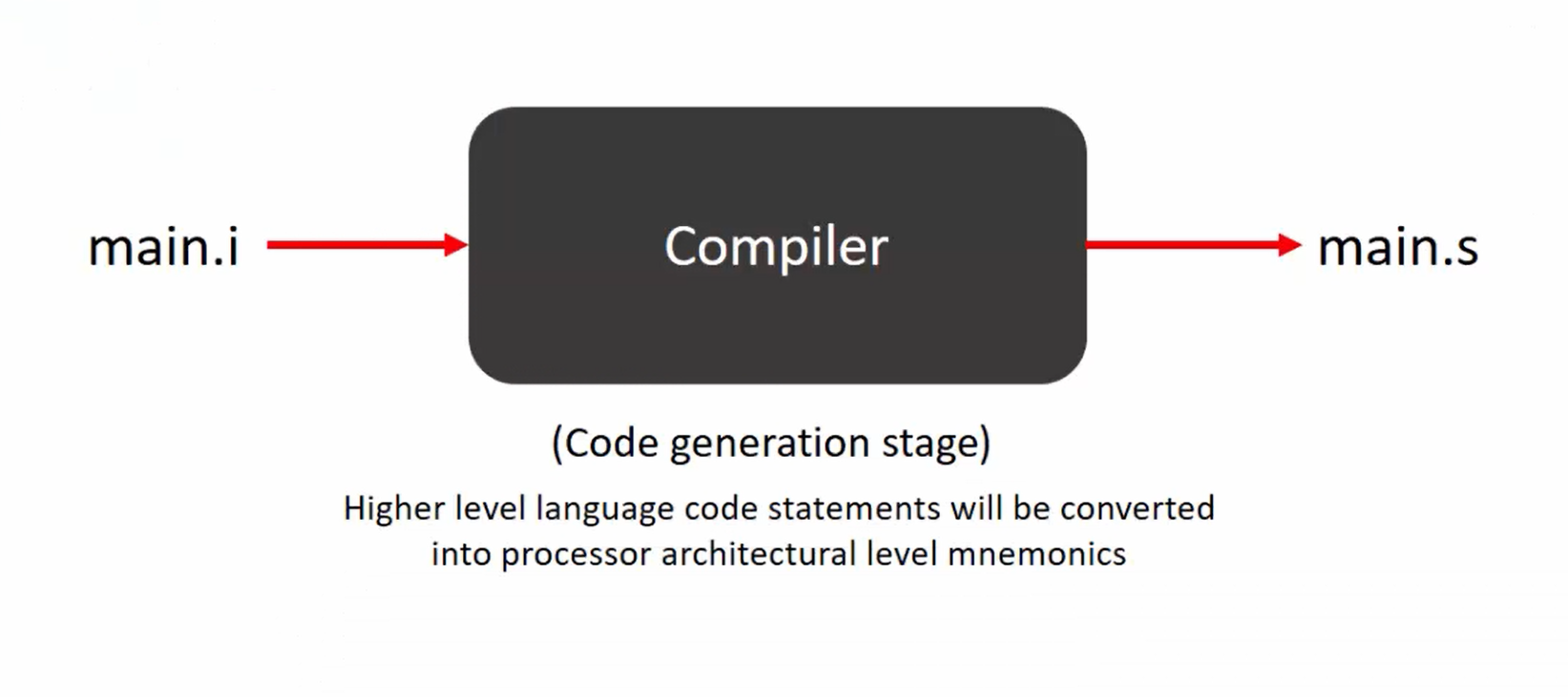 Printing 'Hello World' Using Printf in Embedded C Programming