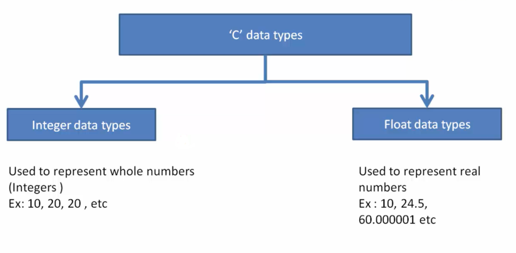 Figure 2. ‘C’ data types