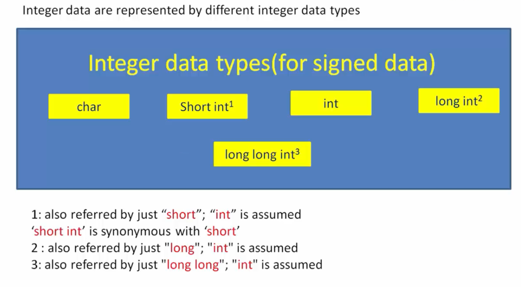 Figure 3. Integer data types(for signed data)