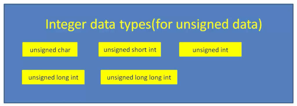 Figure 4. Integer data types(for unsigned data)
