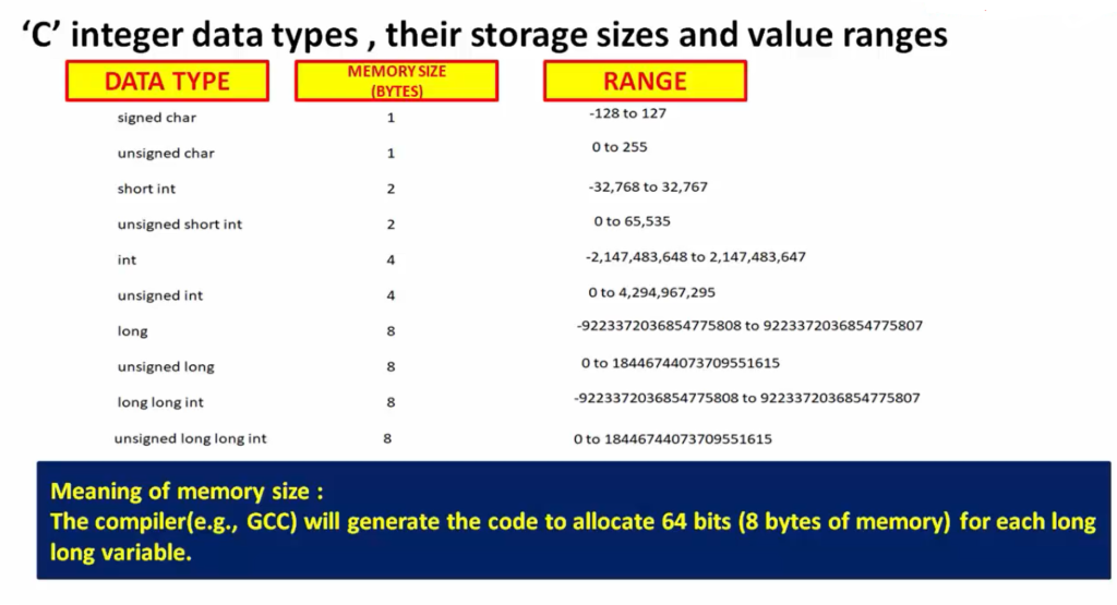 Figure 1. ‘C’ integer data types, their storage sizes and value ranges