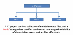 Read more about the article Microcontroller Embedded C Programming Lecture 38| Use cases of ‘static’ with variables