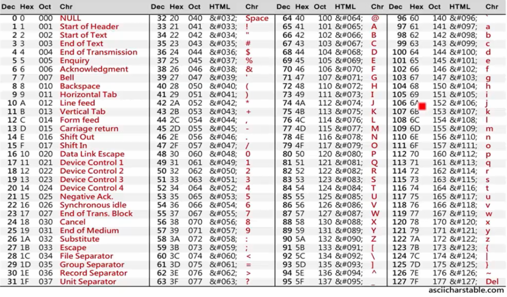 ASCII Code Table Of ASCII Characters And Example