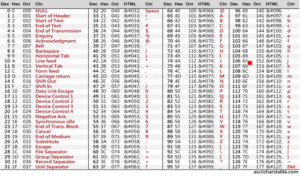 Read more about the article Microcontroller Embedded C Programming Lecture 41| ASCII codes