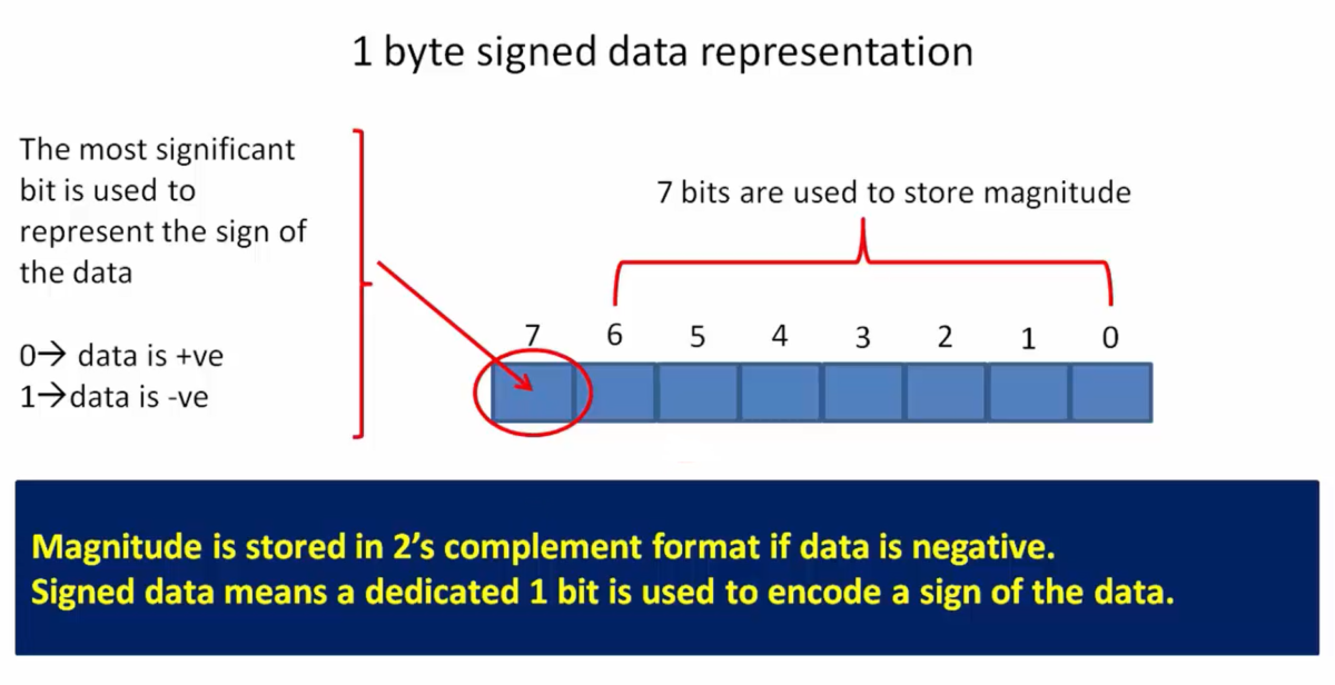 range-calculation-of-the-char-data-type-fastbit-eba