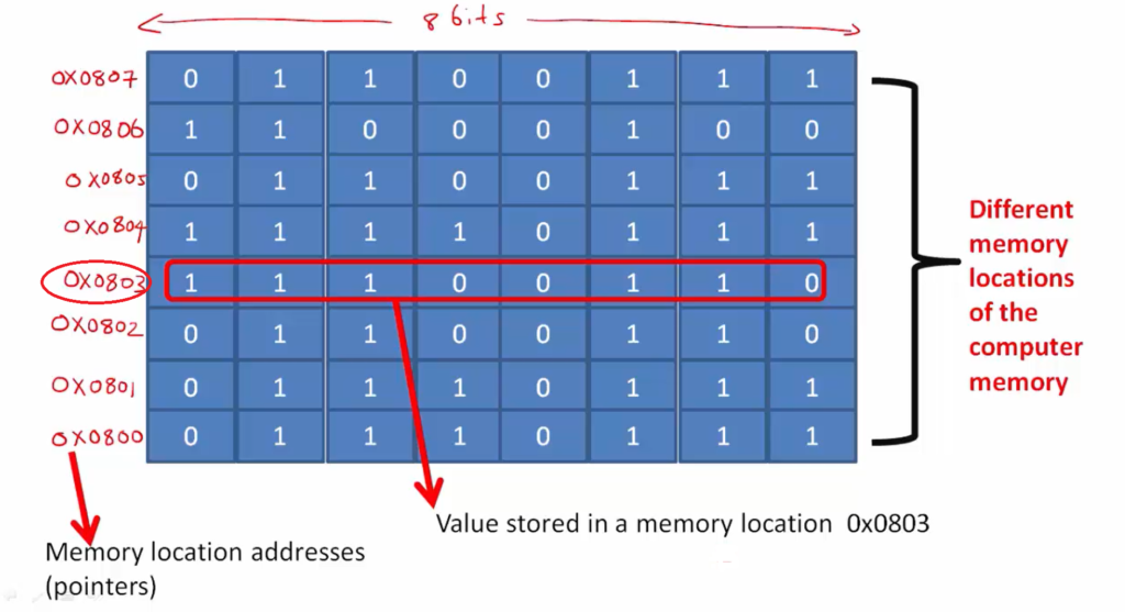 Figure 2. Computer memory organization