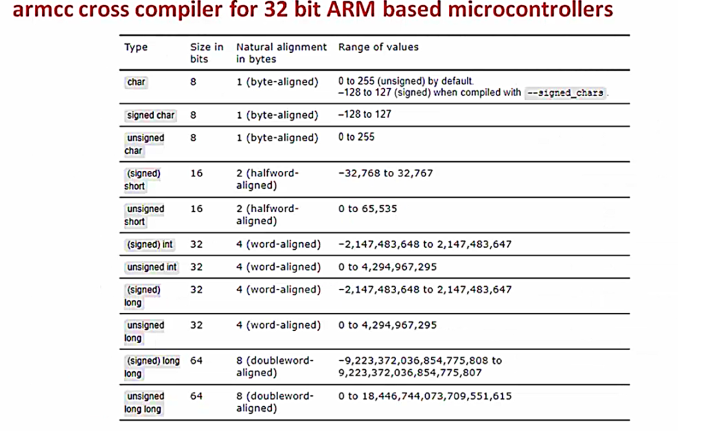 c-integer-data-types-value-ranges-and-storage-size-fastbit-eba