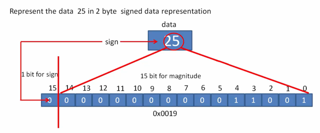  Convert +25 to hex form in 2 byte signed data representation