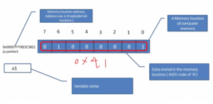 Read more about the article Microcontroller Embedded C Programming Lecture 35| Address of variables