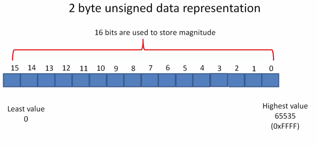 Two byte unsigned data representation