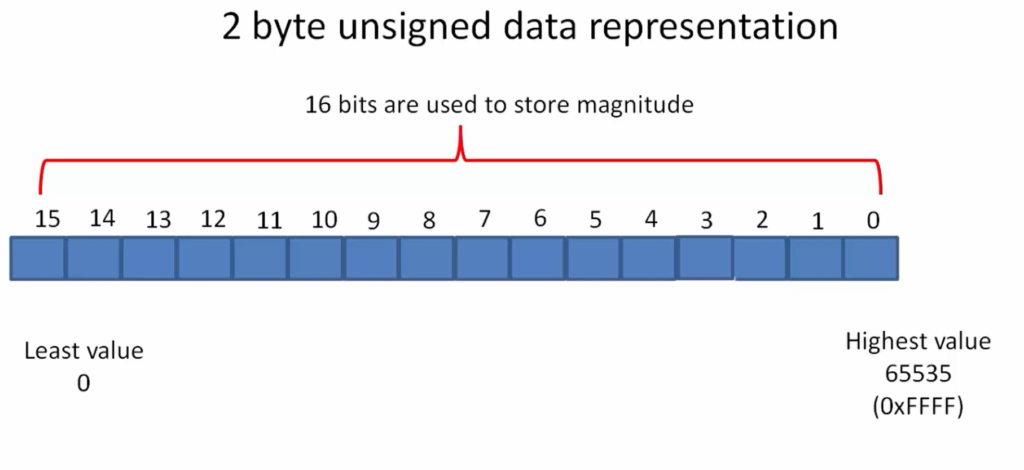 data type representation