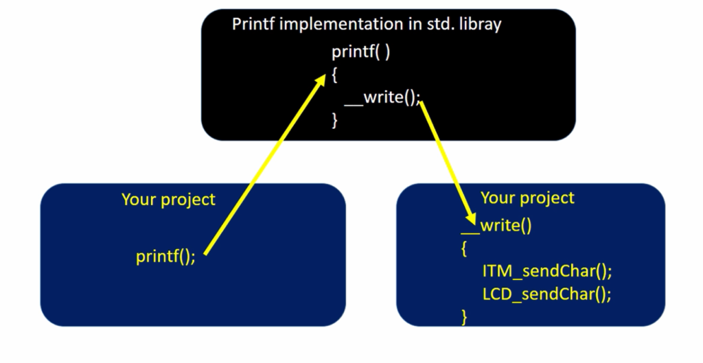 Printing 'Hello World' Using Printf in Embedded C Programming