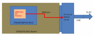 Read more about the article Microcontroller Embedded C Programming Lecture 48 | Embedded – ‘Hello World’