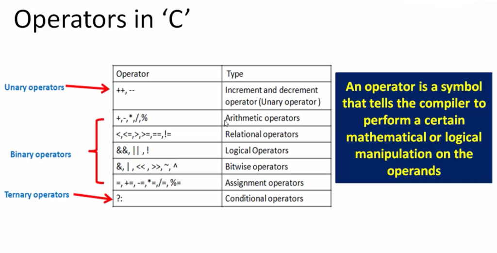 Figure 1. Operators in ‘C’