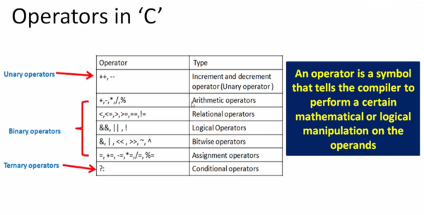 Operators in C Programming: Types, Precedence and Examples