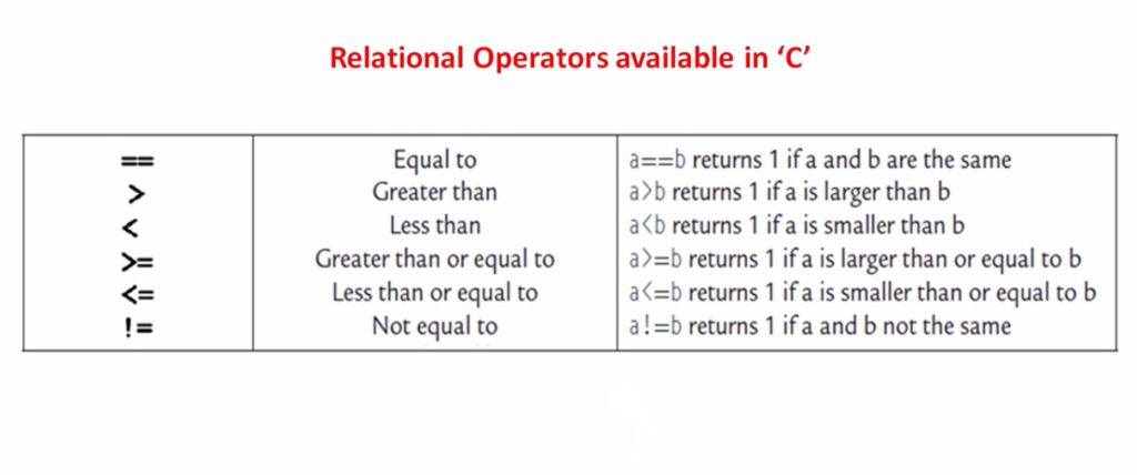 Figure 1. Relational Operators