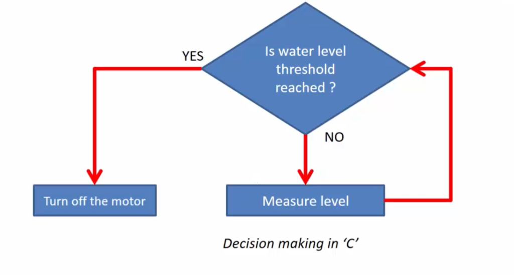 Figure 1. Decision making in ‘C’