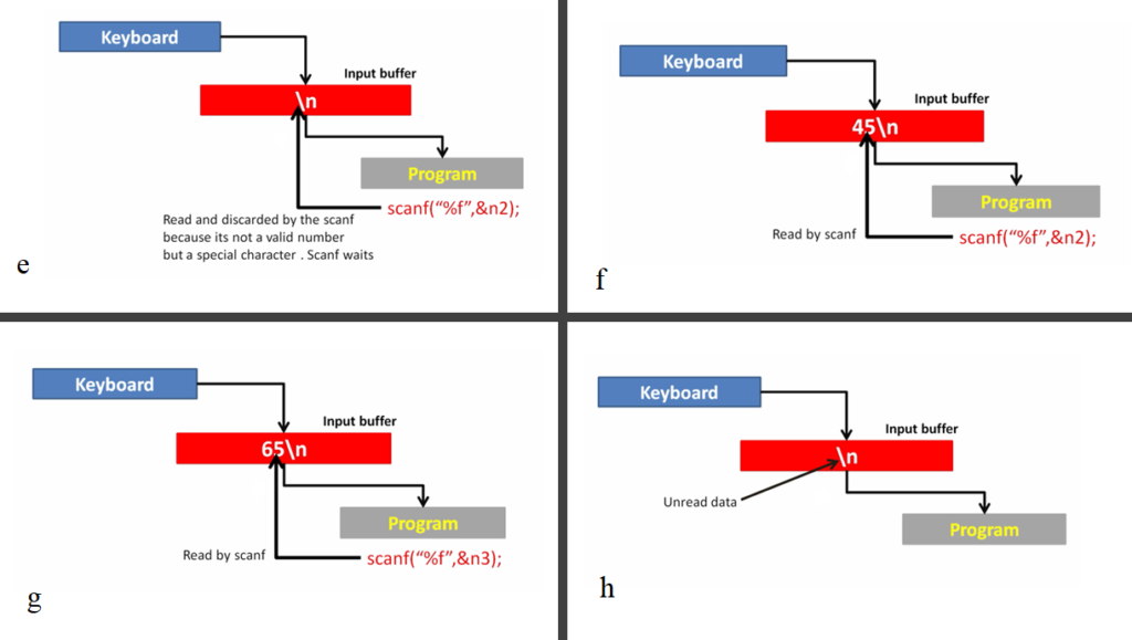 Scanf exercise implementation