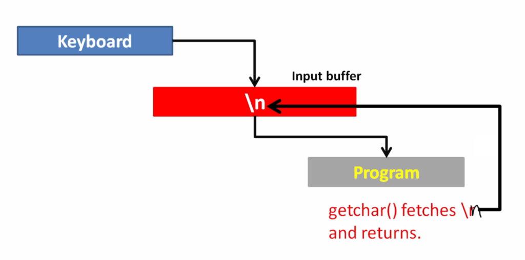 Scanf exercise implementation