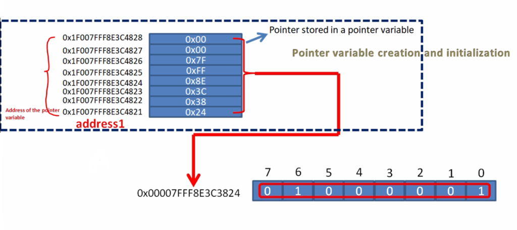 Figure 3. Pointer variable creation and initialization