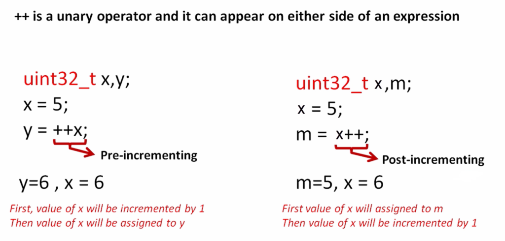 Figure 3. Unary increment operator 
