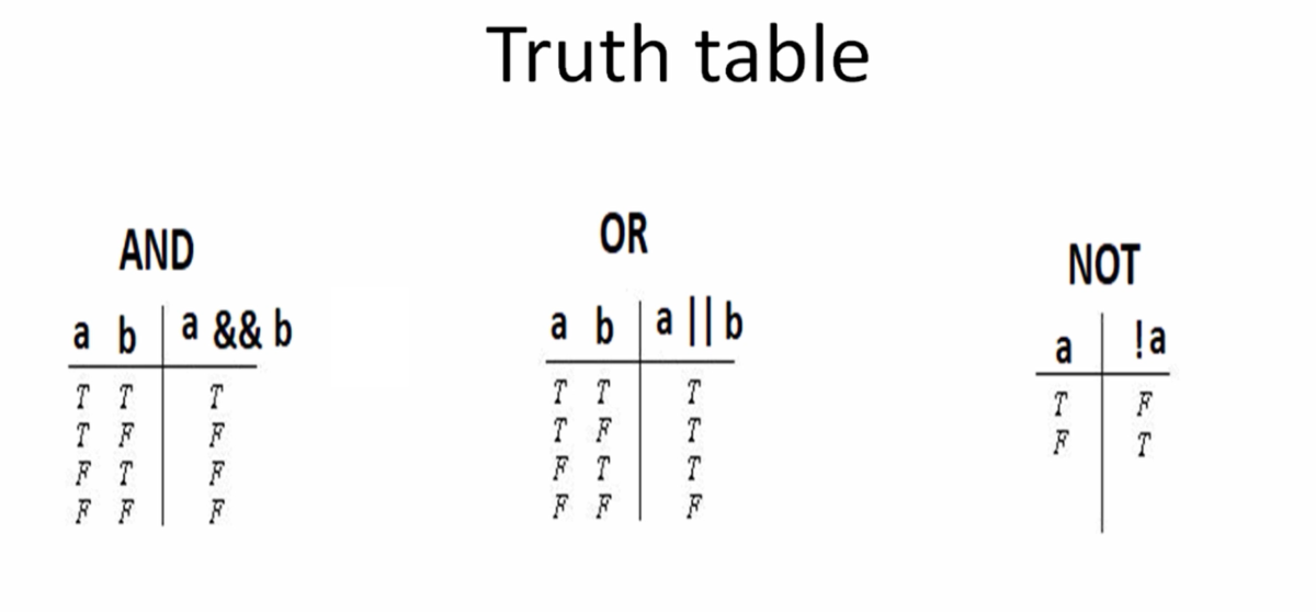 Logical Operators In C With Example Andandand Or Not 5647