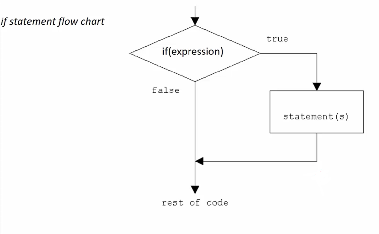 if-statement-in-c-syntax-flowchart-and-examples