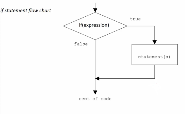 if statement in C Programming - Syntax, flowchart, and Examples