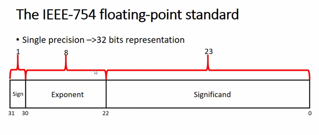 Figure 3. Single precision representation