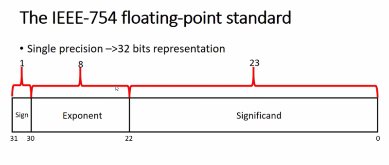 Single precision and double precision floating point representation