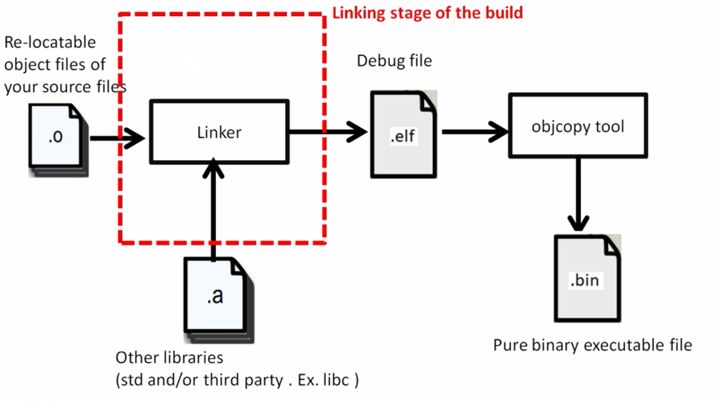 Figure 4. Linking stage of the build