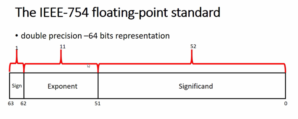 Figure 4. Double precision representation